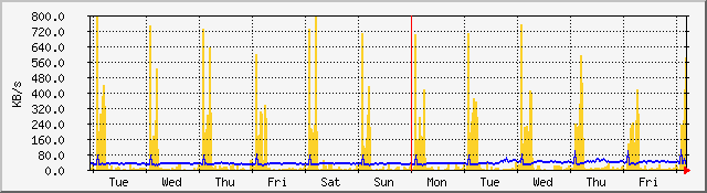 week
