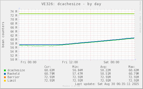 VE326: dcachesize
