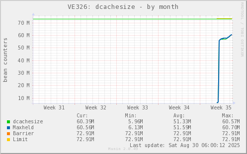 VE326: dcachesize
