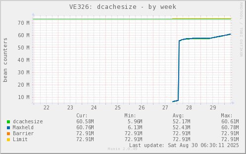 VE326: dcachesize