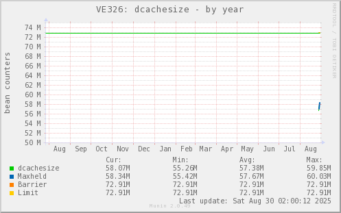 VE326: dcachesize