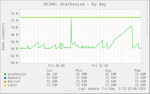VE340: dcachesize