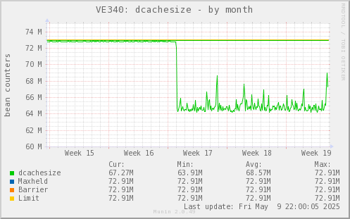 VE340: dcachesize