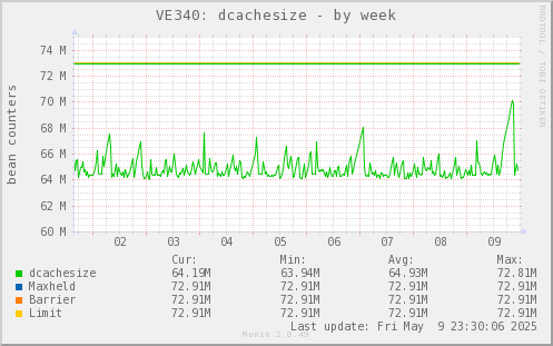 VE340: dcachesize