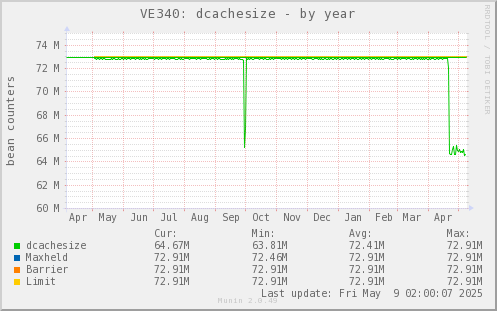 VE340: dcachesize