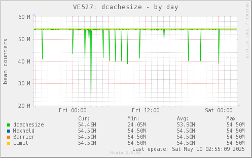 VE527: dcachesize