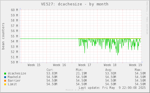 VE527: dcachesize