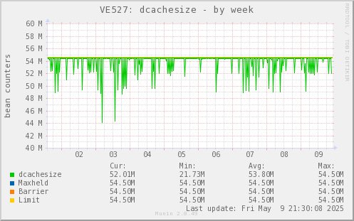 VE527: dcachesize