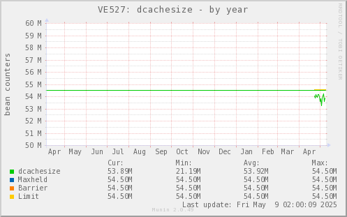 VE527: dcachesize