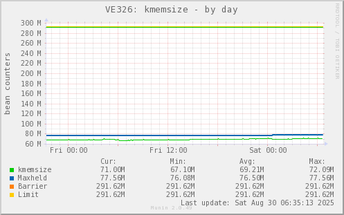 VE326: kmemsize