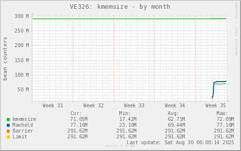 VE326: kmemsize