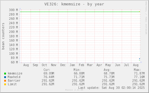 VE326: kmemsize