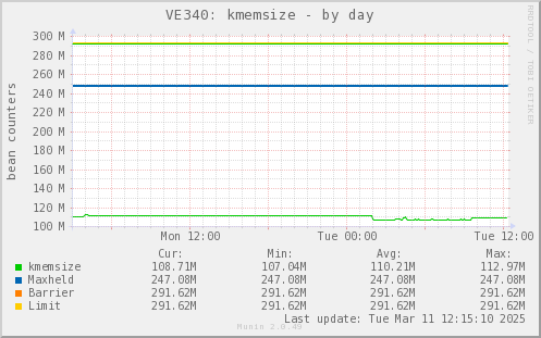 VE340: kmemsize