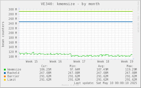 VE340: kmemsize