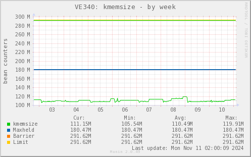 VE340: kmemsize