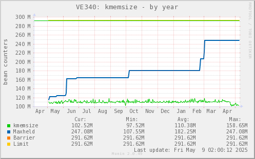 VE340: kmemsize