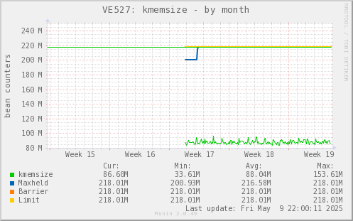 VE527: kmemsize