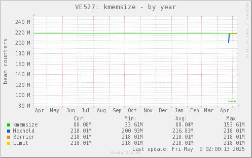 VE527: kmemsize