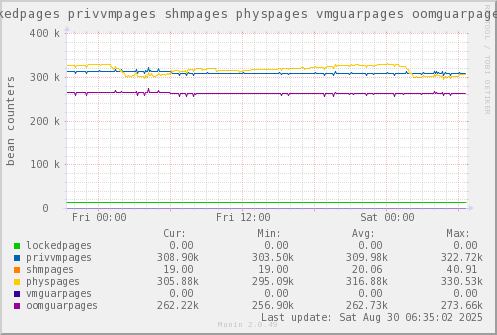 VE326: lockedpages privvmpages shmpages physpages vmguarpages oomguarpages