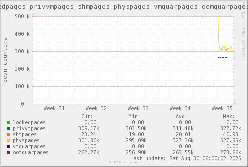 VE326: lockedpages privvmpages shmpages physpages vmguarpages oomguarpages