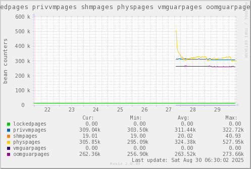 VE326: lockedpages privvmpages shmpages physpages vmguarpages oomguarpages