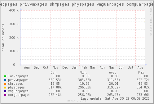VE326: lockedpages privvmpages shmpages physpages vmguarpages oomguarpages