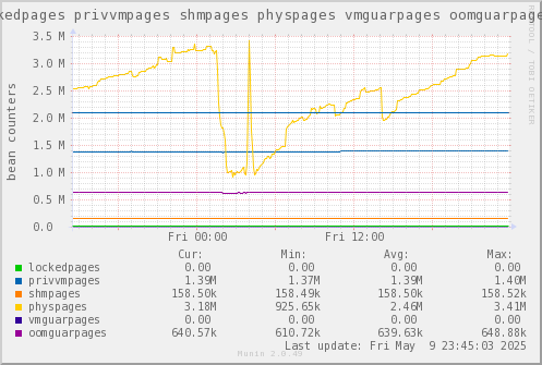 VE340: lockedpages privvmpages shmpages physpages vmguarpages oomguarpages