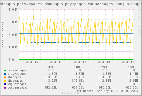 VE340: lockedpages privvmpages shmpages physpages vmguarpages oomguarpages