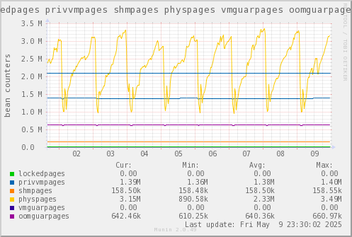 VE340: lockedpages privvmpages shmpages physpages vmguarpages oomguarpages