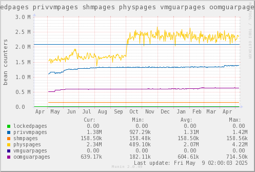 VE340: lockedpages privvmpages shmpages physpages vmguarpages oomguarpages