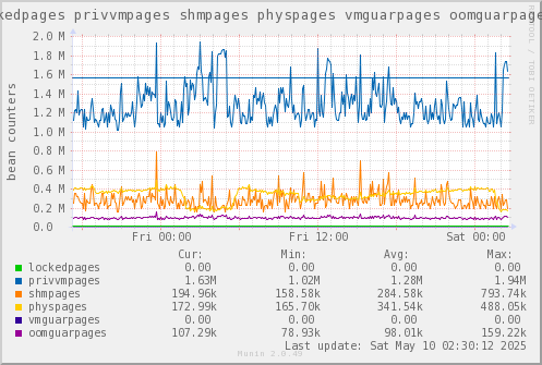 VE527: lockedpages privvmpages shmpages physpages vmguarpages oomguarpages