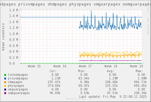VE527: lockedpages privvmpages shmpages physpages vmguarpages oomguarpages