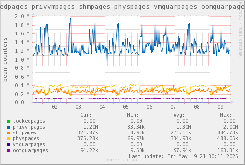 VE527: lockedpages privvmpages shmpages physpages vmguarpages oomguarpages