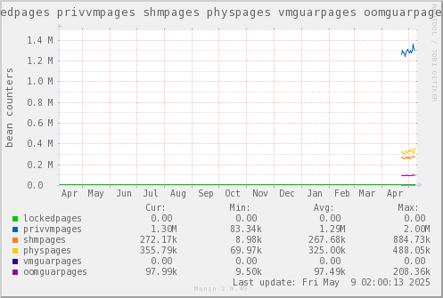 VE527: lockedpages privvmpages shmpages physpages vmguarpages oomguarpages