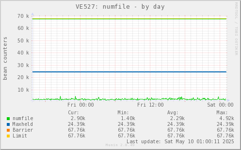 VE527: numfile