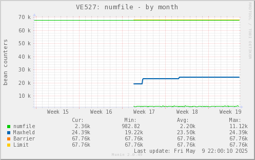 VE527: numfile