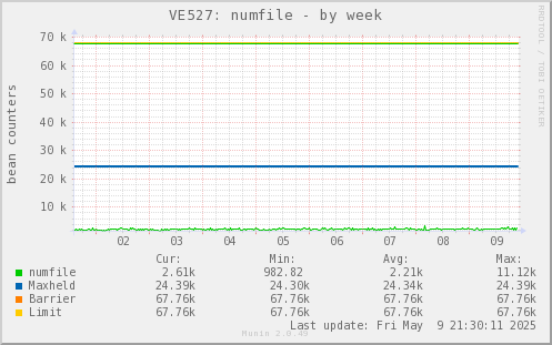 VE527: numfile