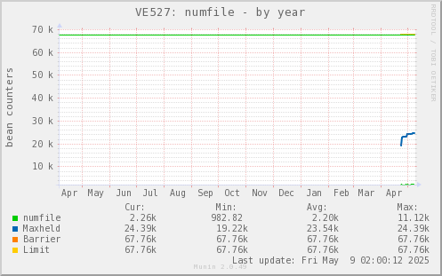 VE527: numfile