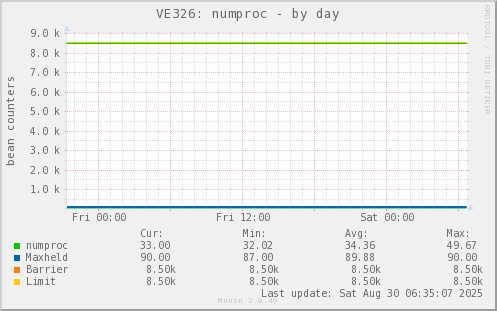 VE326: numproc