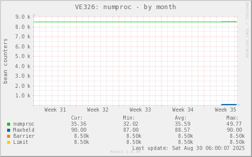 VE326: numproc