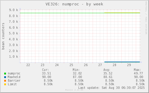 VE326: numproc