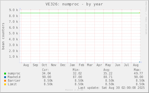 VE326: numproc