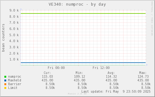 VE340: numproc