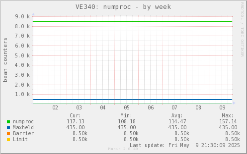 VE340: numproc