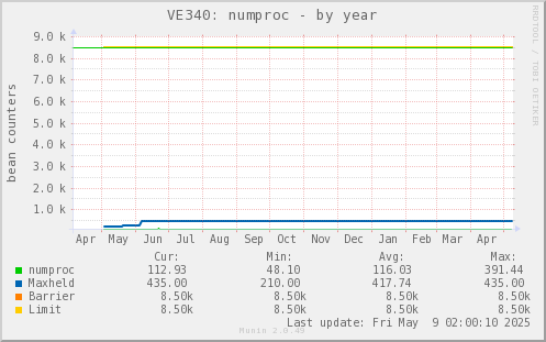 VE340: numproc