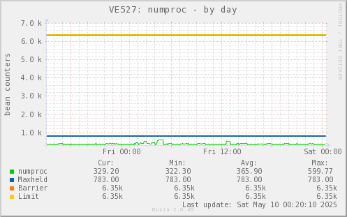 VE527: numproc