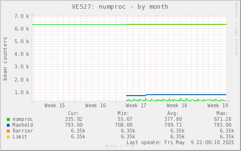 VE527: numproc
