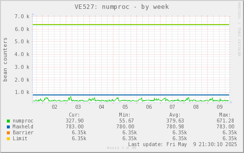 VE527: numproc