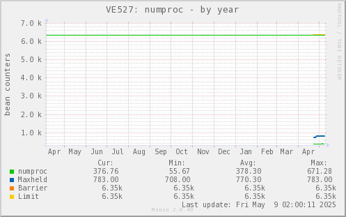 VE527: numproc