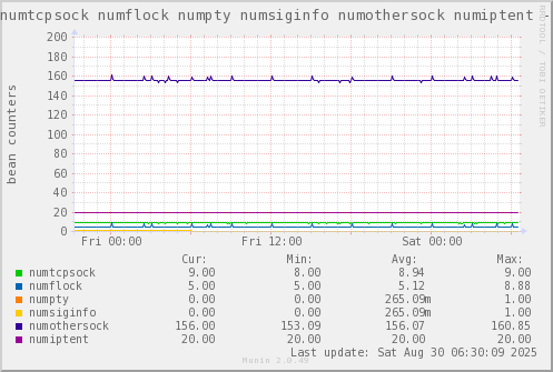 VE326: numtcpsock numflock numpty numsiginfo numothersock numiptent